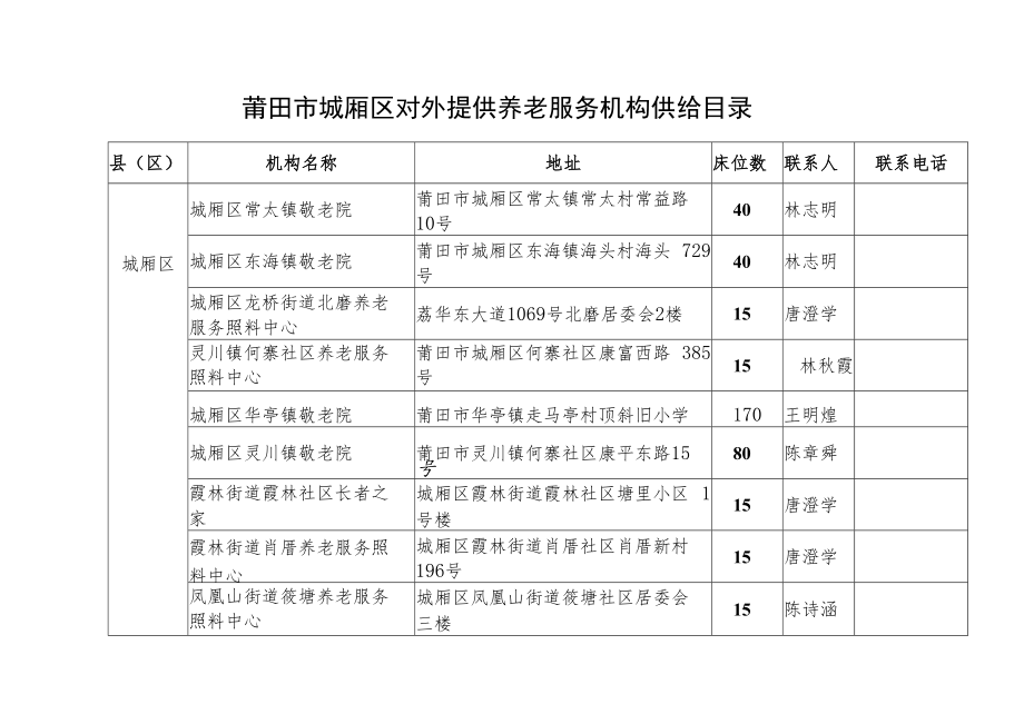 莆田市城厢区对外提供养老服务机构供给目录.docx_第1页