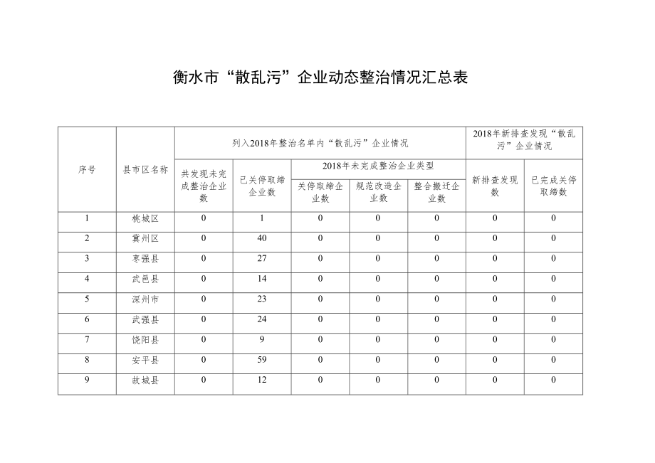 衡水市“散乱污”企业动态整治情况汇总表.docx_第1页