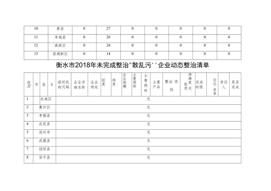 衡水市“散乱污”企业动态整治情况汇总表.docx_第2页