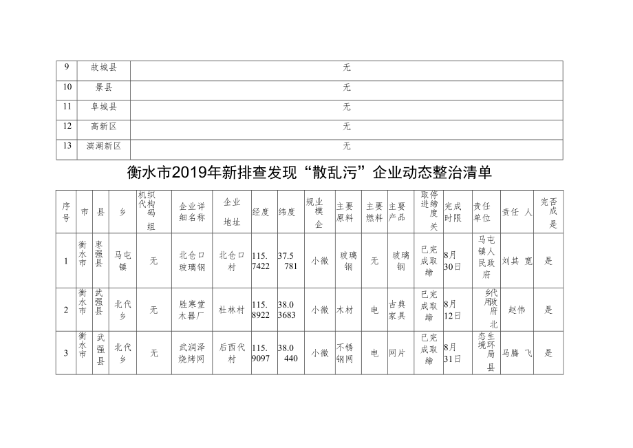 衡水市“散乱污”企业动态整治情况汇总表.docx_第3页