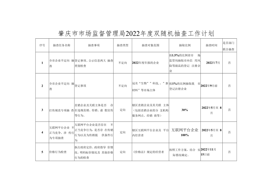 肇庆市市场监督管理局2022年度双随机抽查工作计划.docx_第1页