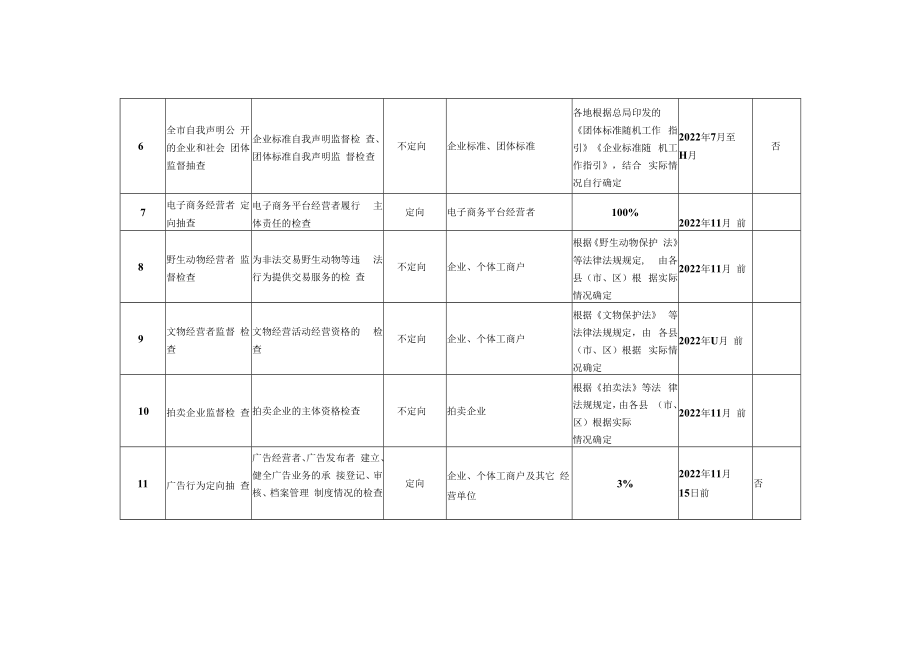 肇庆市市场监督管理局2022年度双随机抽查工作计划.docx_第2页