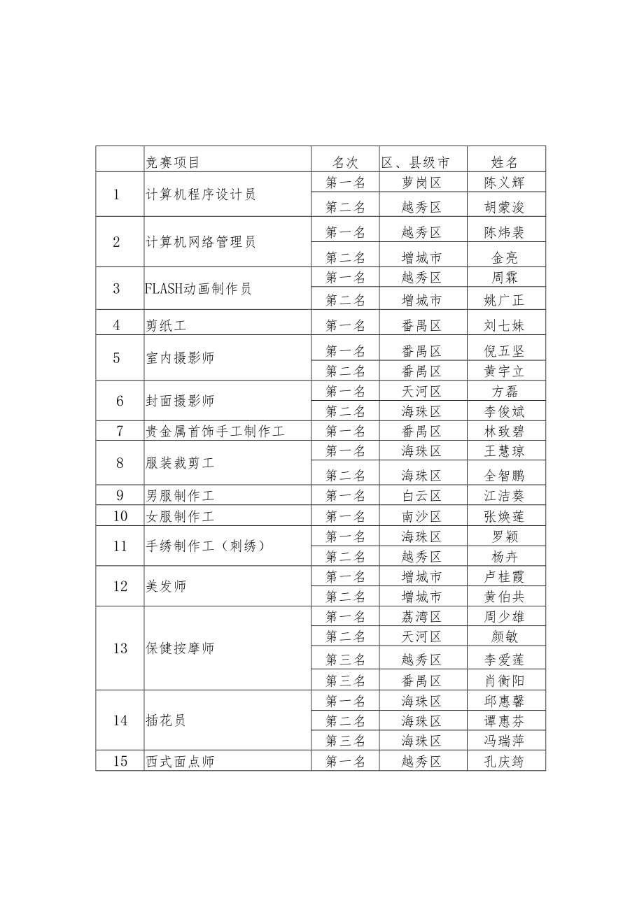 第四届广州市残疾人职业技能竞赛结果.docx_第1页