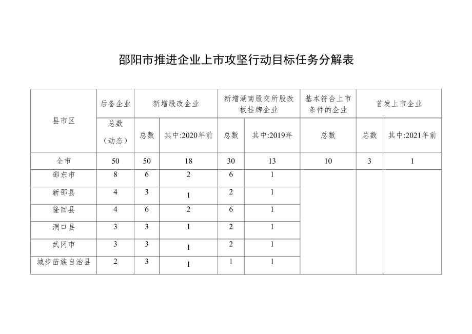 邵阳市推进企业上市攻坚行动目标任务分解表.docx_第1页