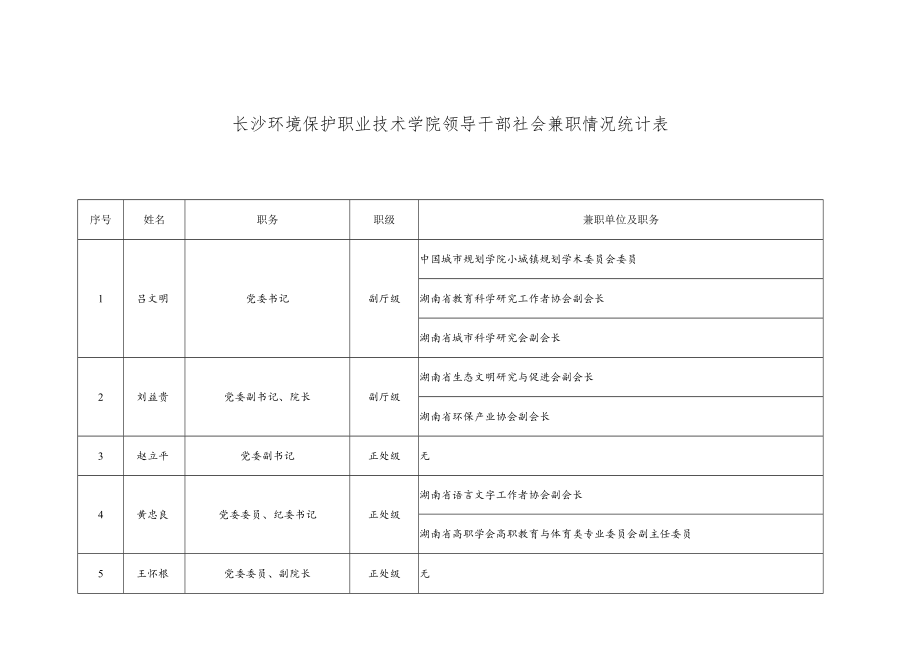 长沙环境保护职业技术学院领导干部社会兼职情况统计表.docx_第1页