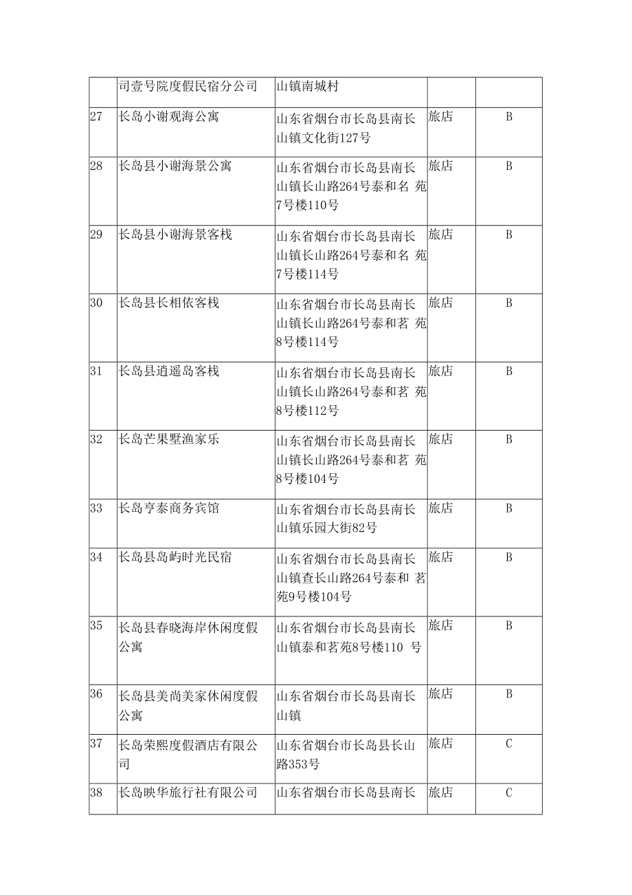 长岛综合试验区公共场所住宿业量化分级表.docx_第3页