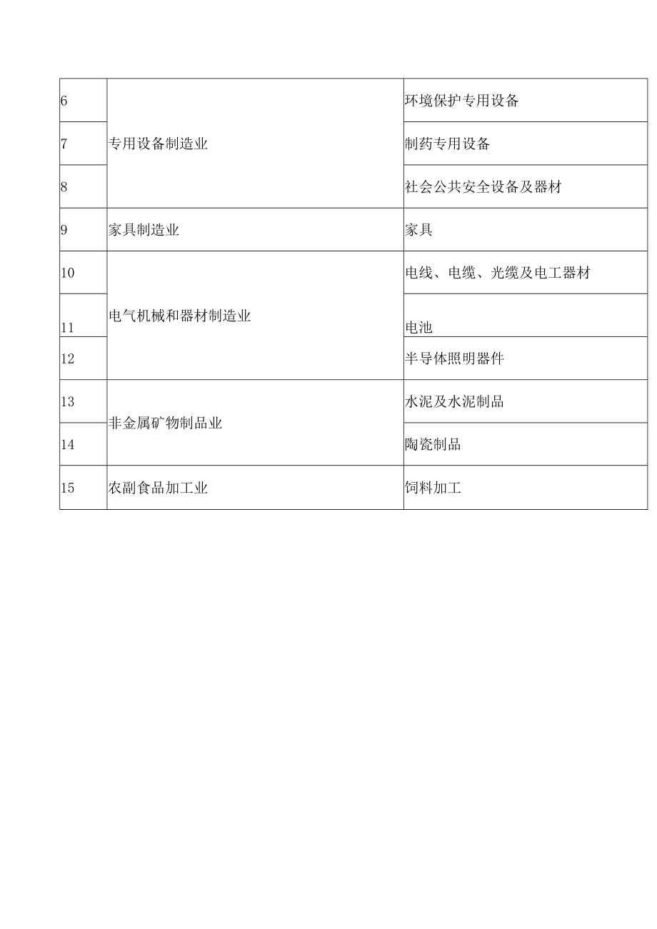 江西省市场监管局关于发布《江西省2022年度实施企业标准“领跑者”重点领域》的公告.docx_第2页