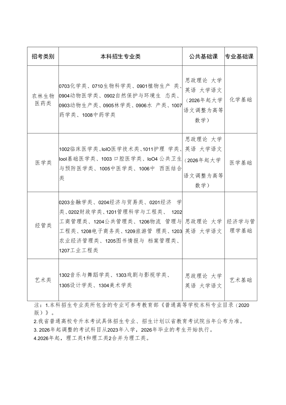 福建省普通高校专升本招考类别及考试科目表.docx_第2页