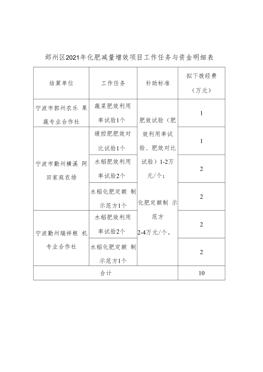 鄞州区2021年化肥减量增效项目工作任务与资金明细表.docx_第1页