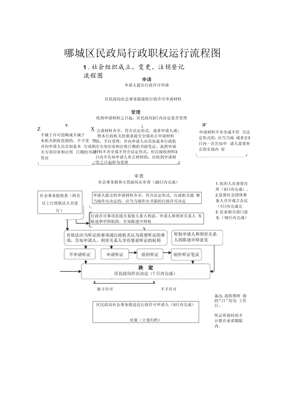 郾城区民政局行政职权运行流程图.docx_第1页