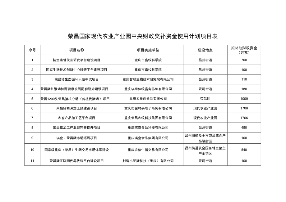 荣昌国家现代农业产业园中央财政奖补资金使用计划项目表.docx_第1页