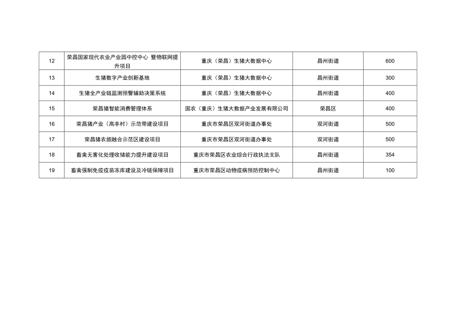 荣昌国家现代农业产业园中央财政奖补资金使用计划项目表.docx_第2页