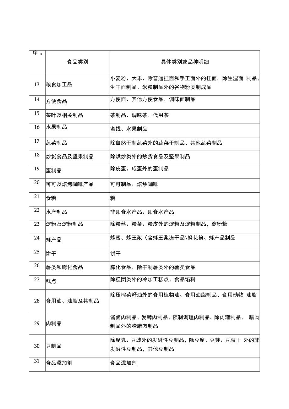 蒲江县食品小作坊禁止生产加工食品品种目录.docx_第3页