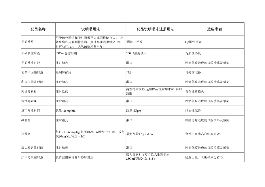 超说明书用药已备案品种通知.docx_第3页