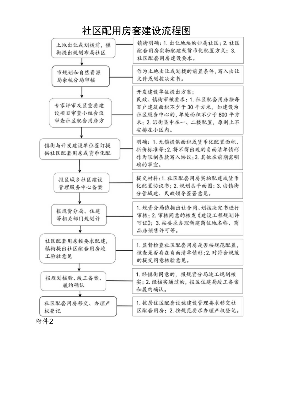 社区配用房套建设流程图.docx_第1页