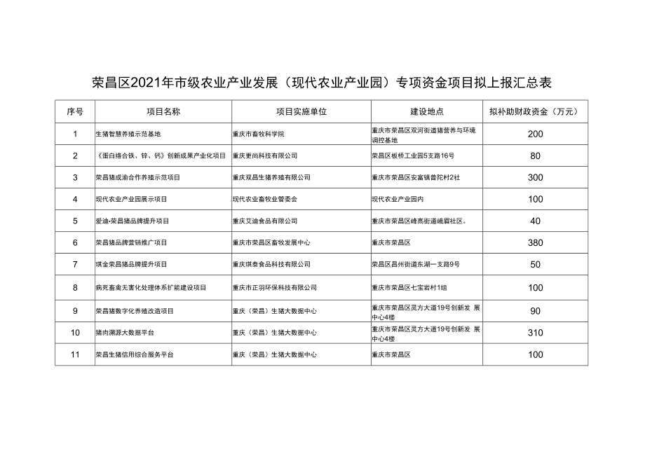 荣昌区2021年市级农业产业发展现代农业产业园专项资金项目拟上报汇总表.docx_第1页