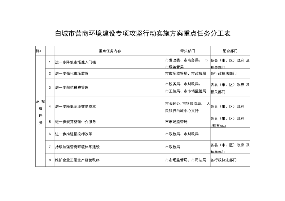 白城市营商环境建设专项攻坚行动实施方案重点任务分工表.docx_第1页