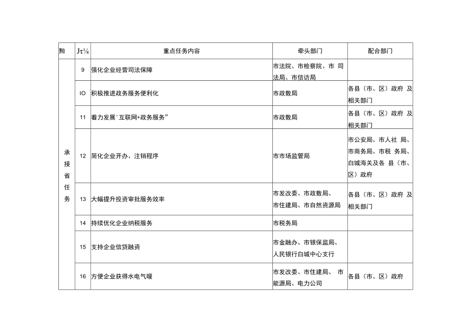 白城市营商环境建设专项攻坚行动实施方案重点任务分工表.docx_第2页