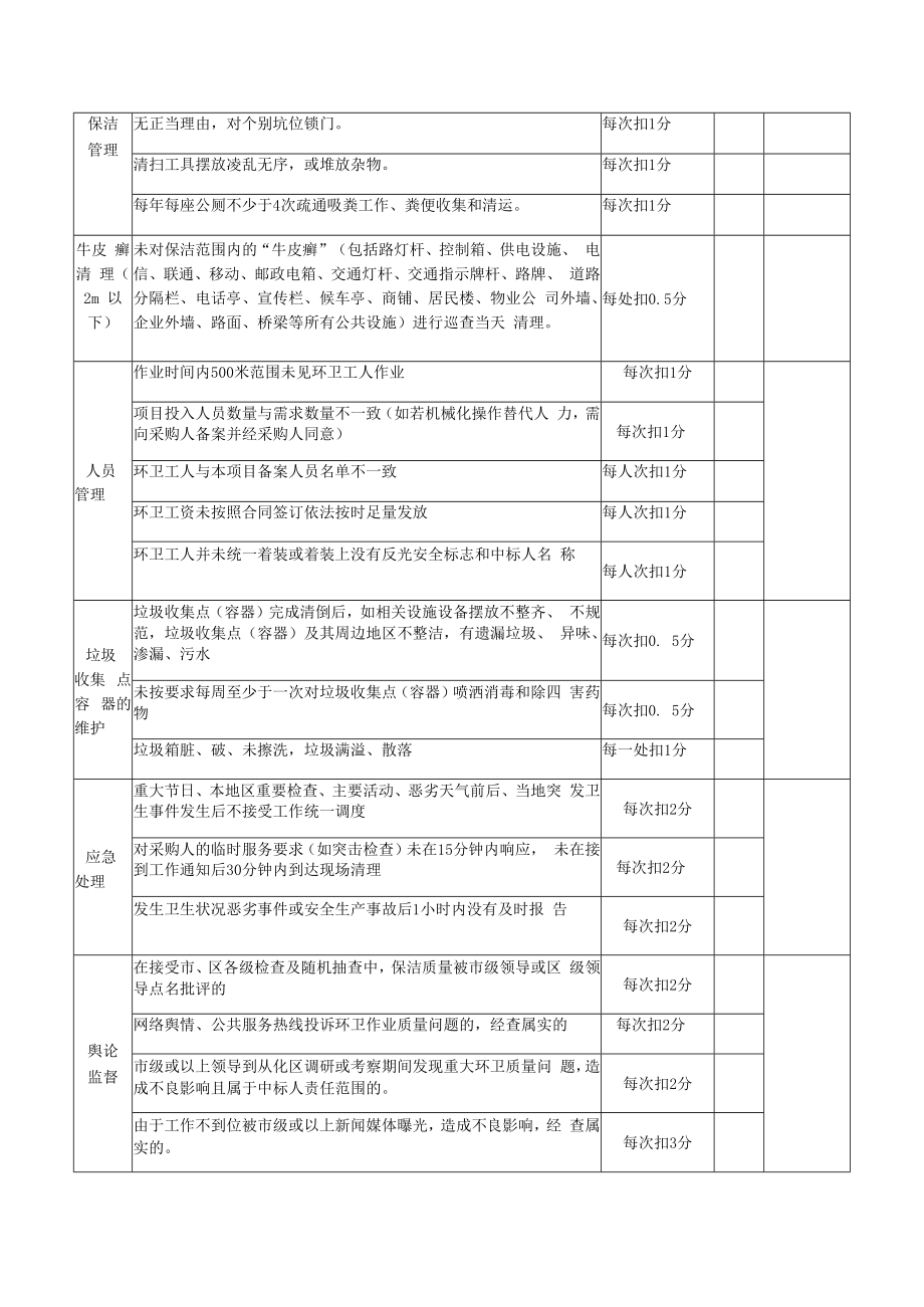 鳌头镇墟场、国道沿线及河道环卫保洁项目2022-2025年质量评分表.docx_第3页