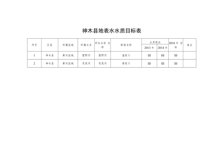 神木县地表水水质目标表.docx_第1页