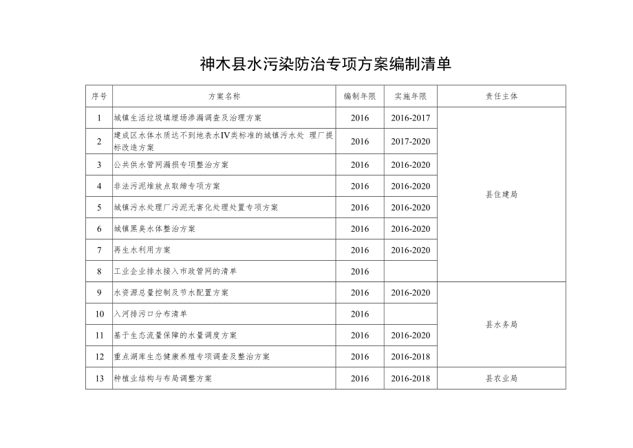 神木县地表水水质目标表.docx_第3页