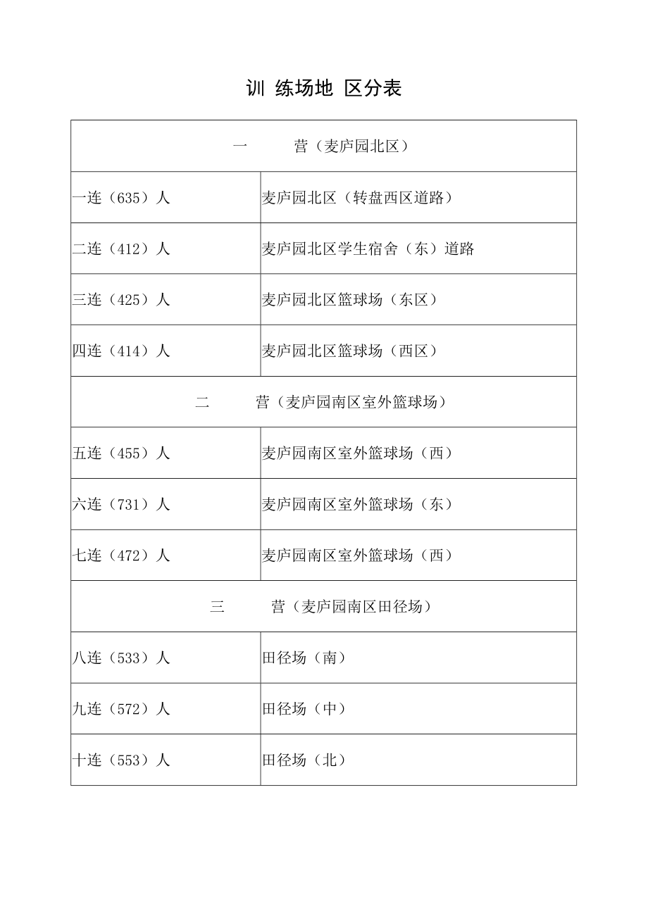 训练场地区分表.docx_第1页