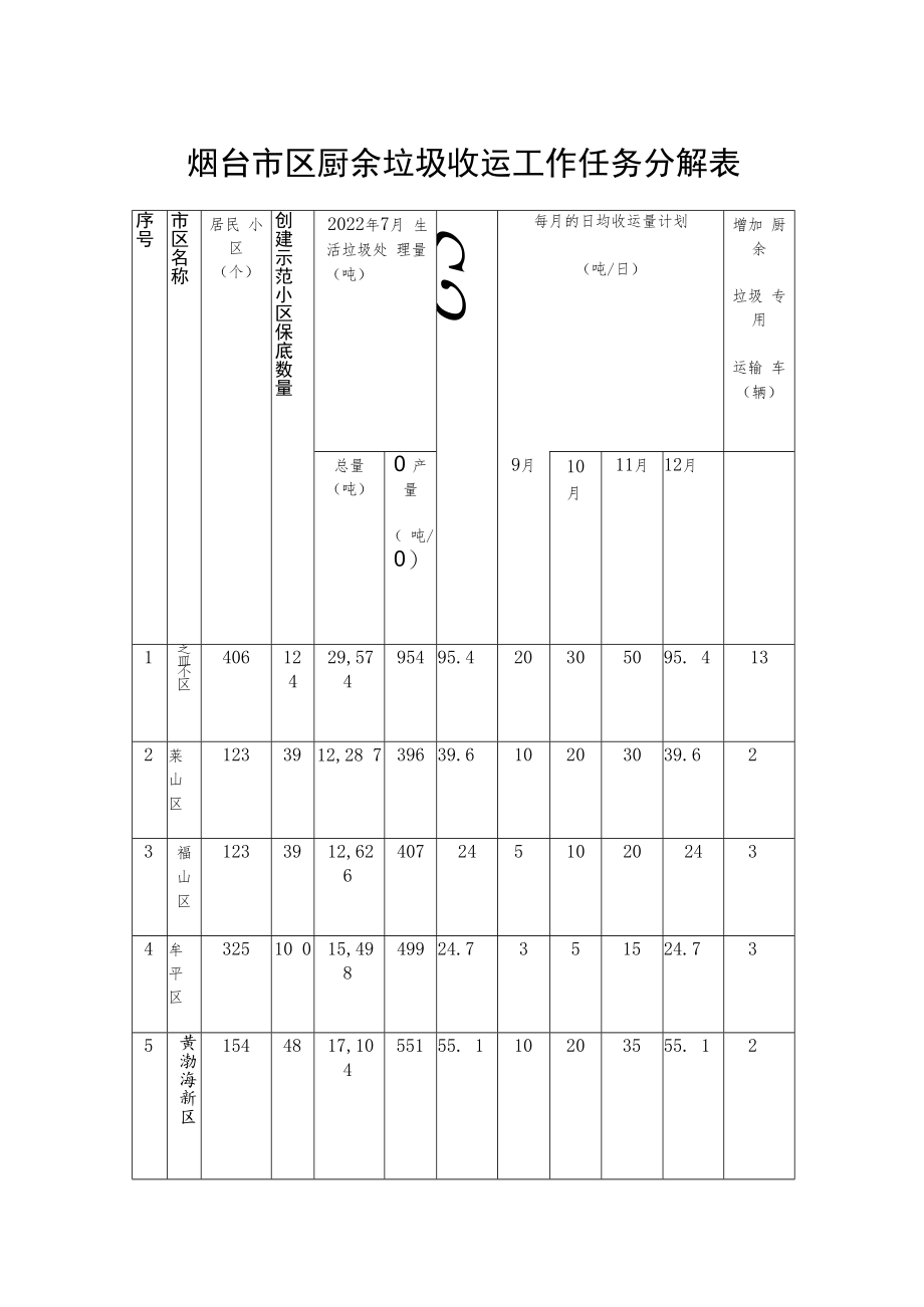 烟台市区厨余垃圾收运工作任务分解表.docx_第1页