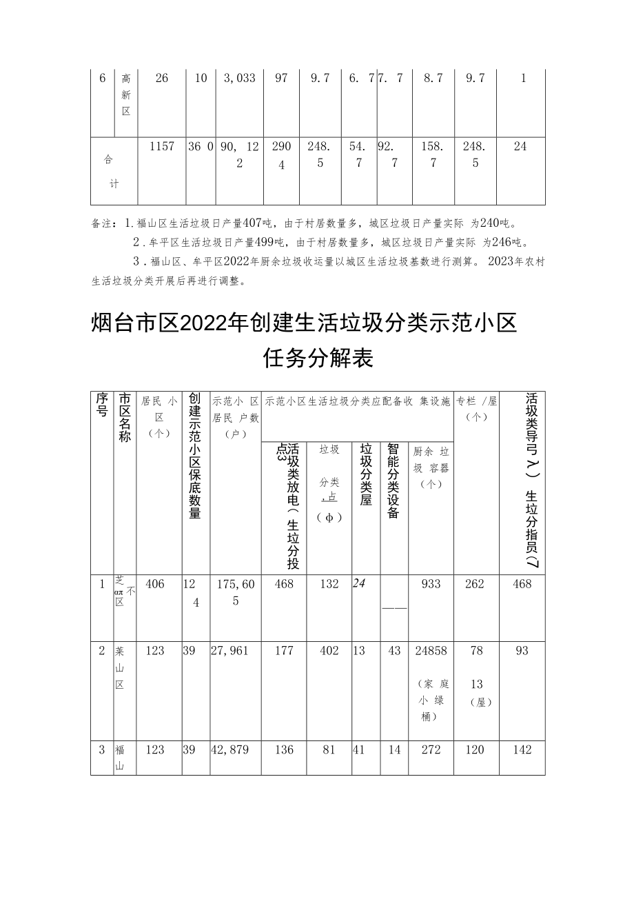 烟台市区厨余垃圾收运工作任务分解表.docx_第2页