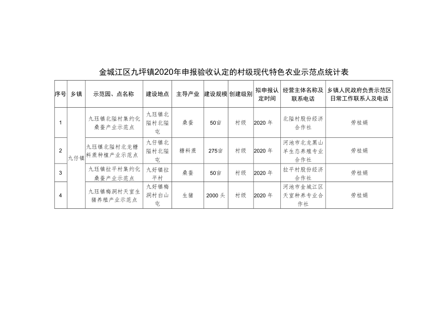 金城江区九圩镇2020年申报验收认定的村级现代特色农业示范点统计表.docx_第1页