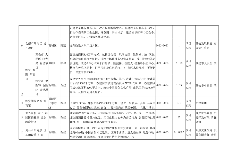 雅安“十四五”文化旅游发展重点项目库表.docx_第3页