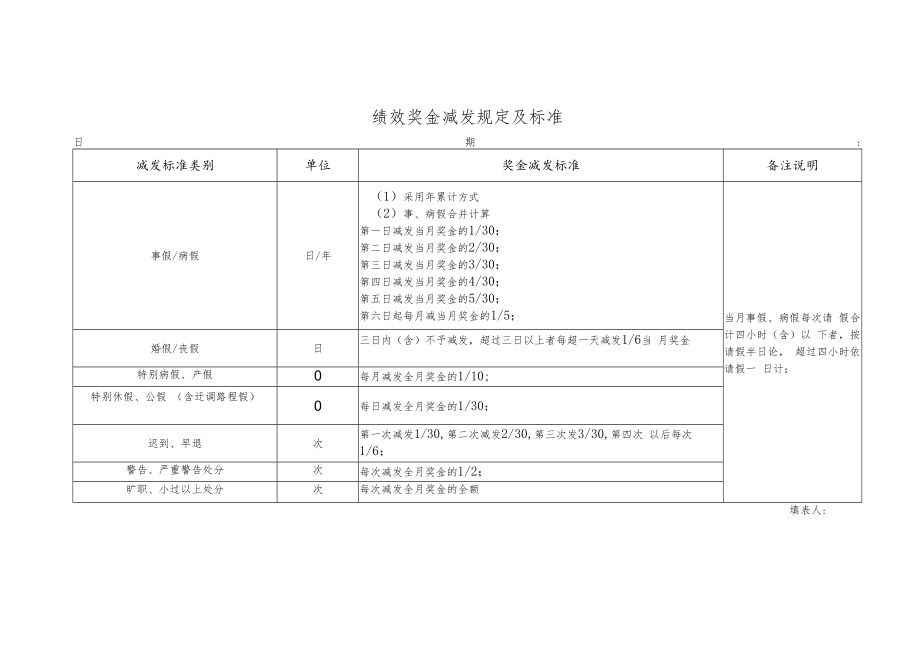 绩效奖金减发规定及标准.docx_第1页