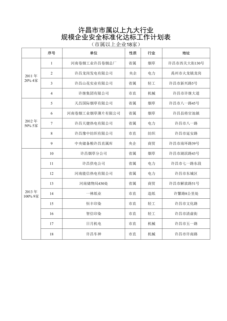 许昌市市属以上九大行业规模企业安全标准化达标工作计划表.docx_第1页