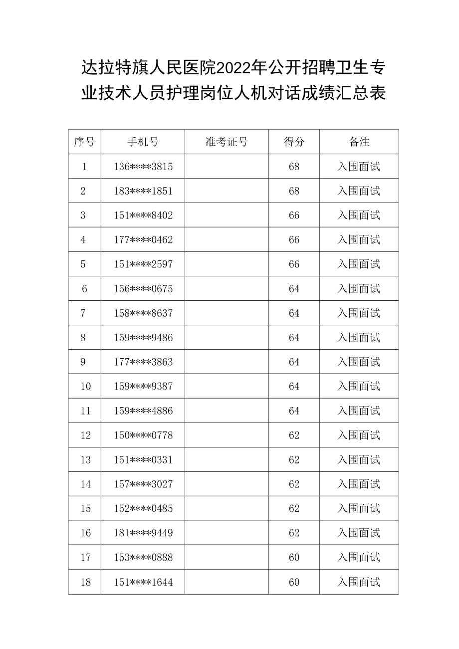 达拉特旗人民医院2022年公开招聘卫生专业技术人员护理岗位人机对话成绩汇总表.docx_第1页