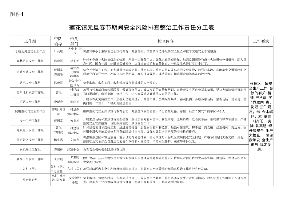 莲花镇元旦春节期间安全风险排查整治工作责任分工表.docx_第1页