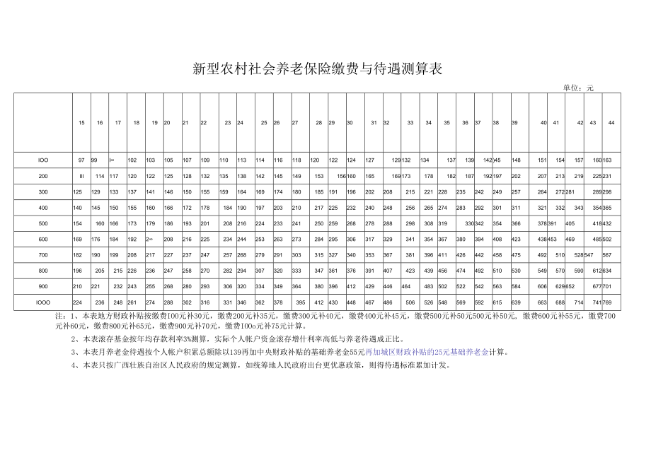 新型农村社会养老保险缴费与待遇测算表.docx_第1页