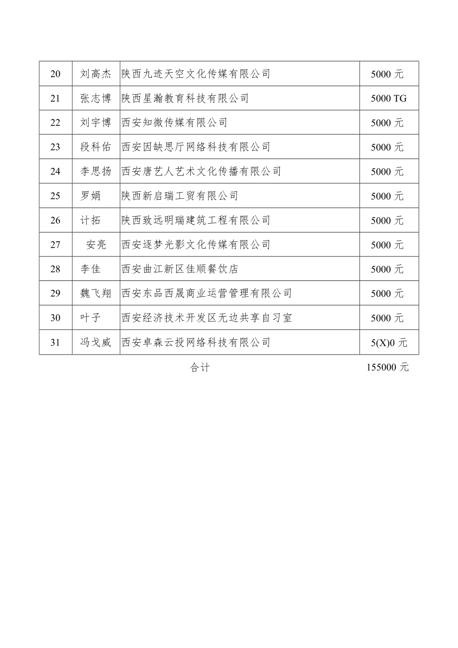 西安市2020年度第三批创业补贴汇总表.docx_第2页