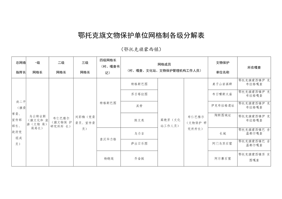 鄂托克旗文物保护单位网格制各级分解表.docx_第1页