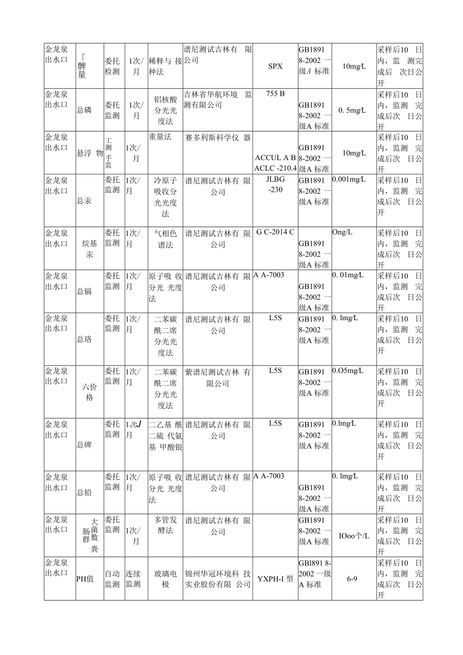 辉南县沣泽源供水有限责任公司污水处理厂自行监测方案.docx_第3页