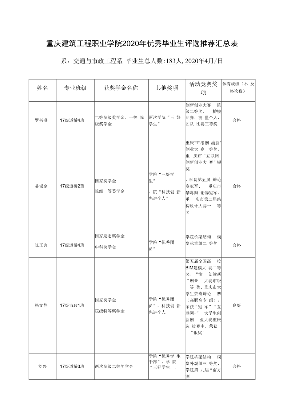 重庆建筑工程职业学院2020年优秀毕业生评选推荐汇总表.docx_第1页