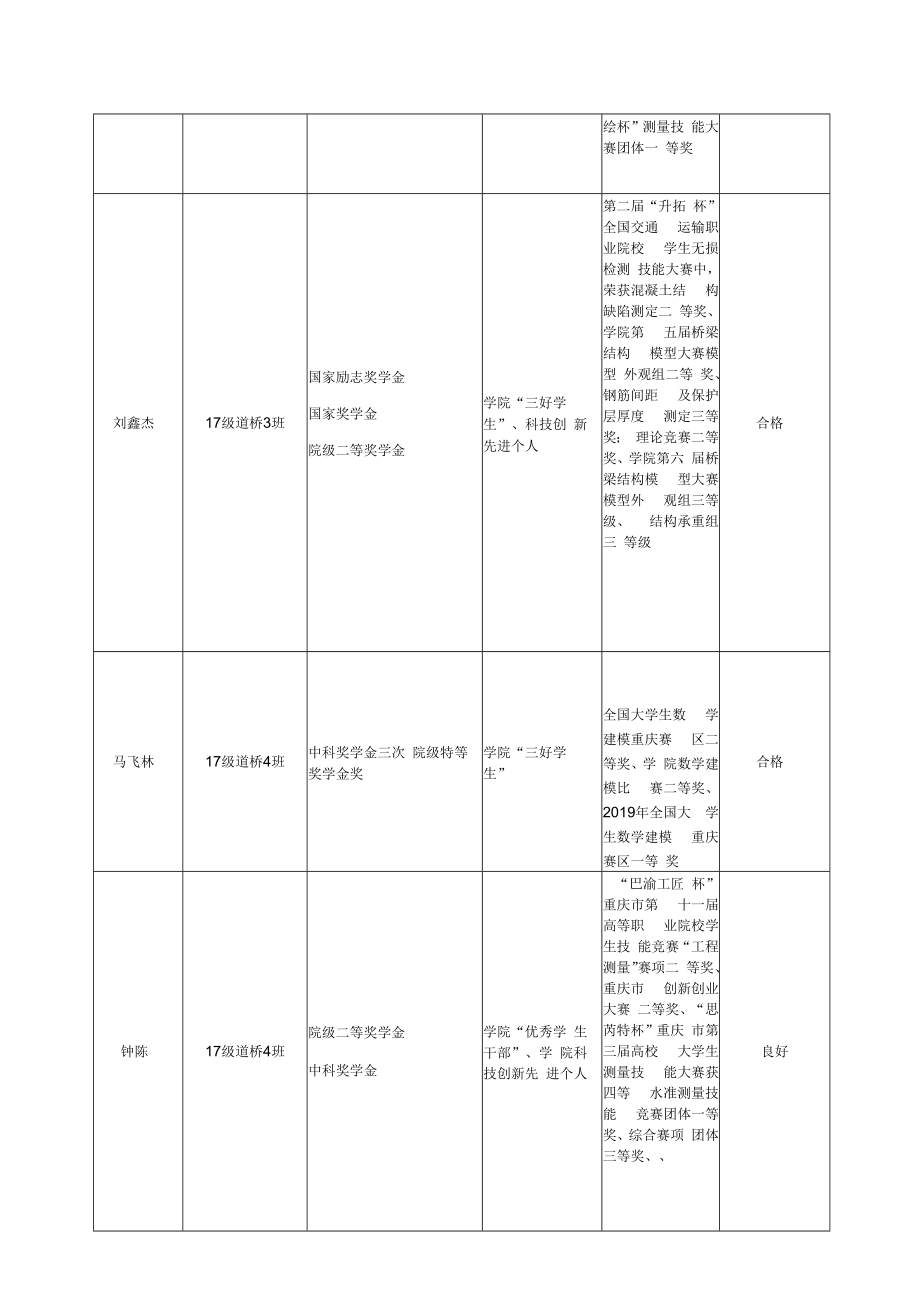 重庆建筑工程职业学院2020年优秀毕业生评选推荐汇总表.docx_第2页