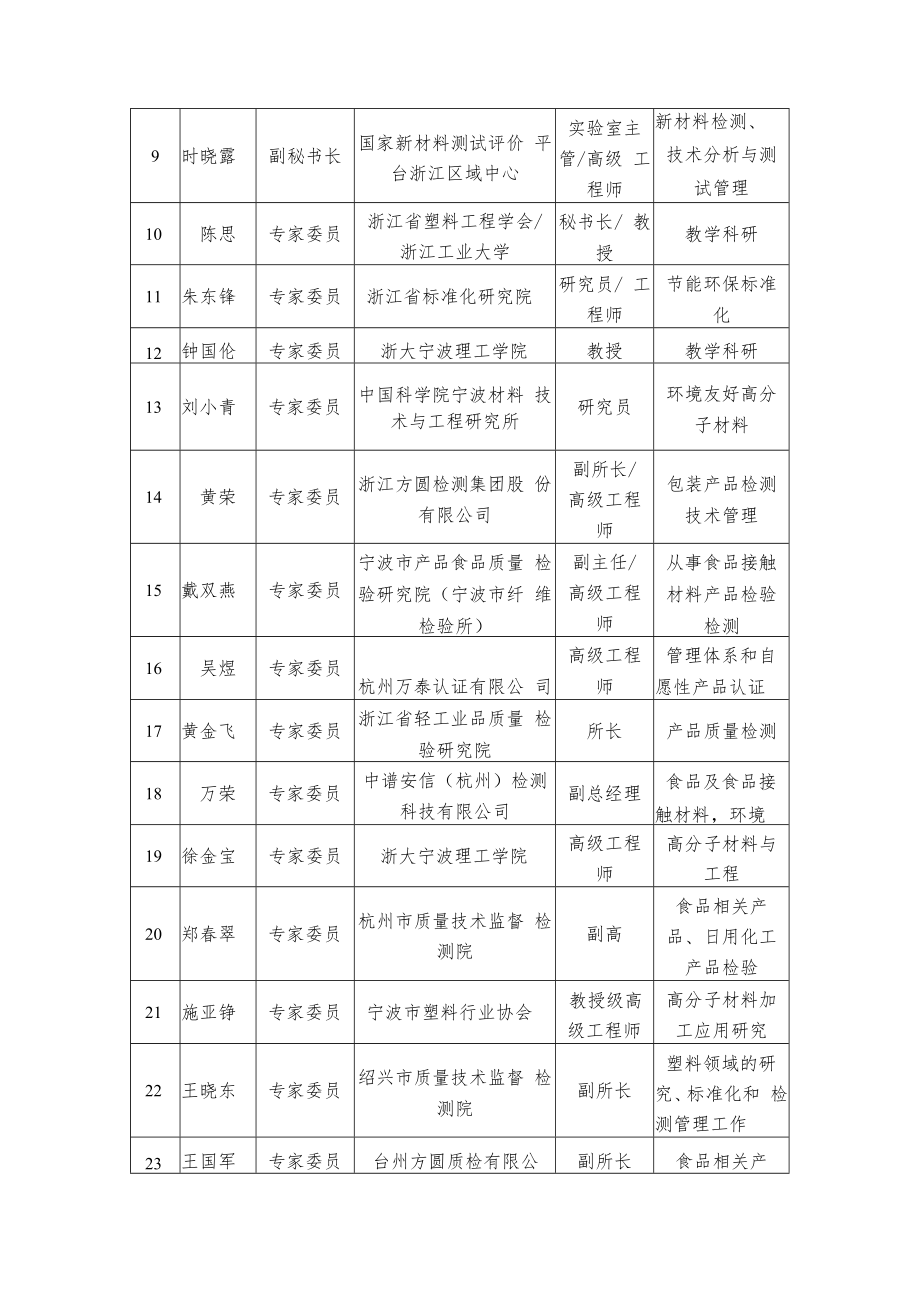 第一届浙江省可降解材料与制品标准化技术委员会组成方案.docx_第2页