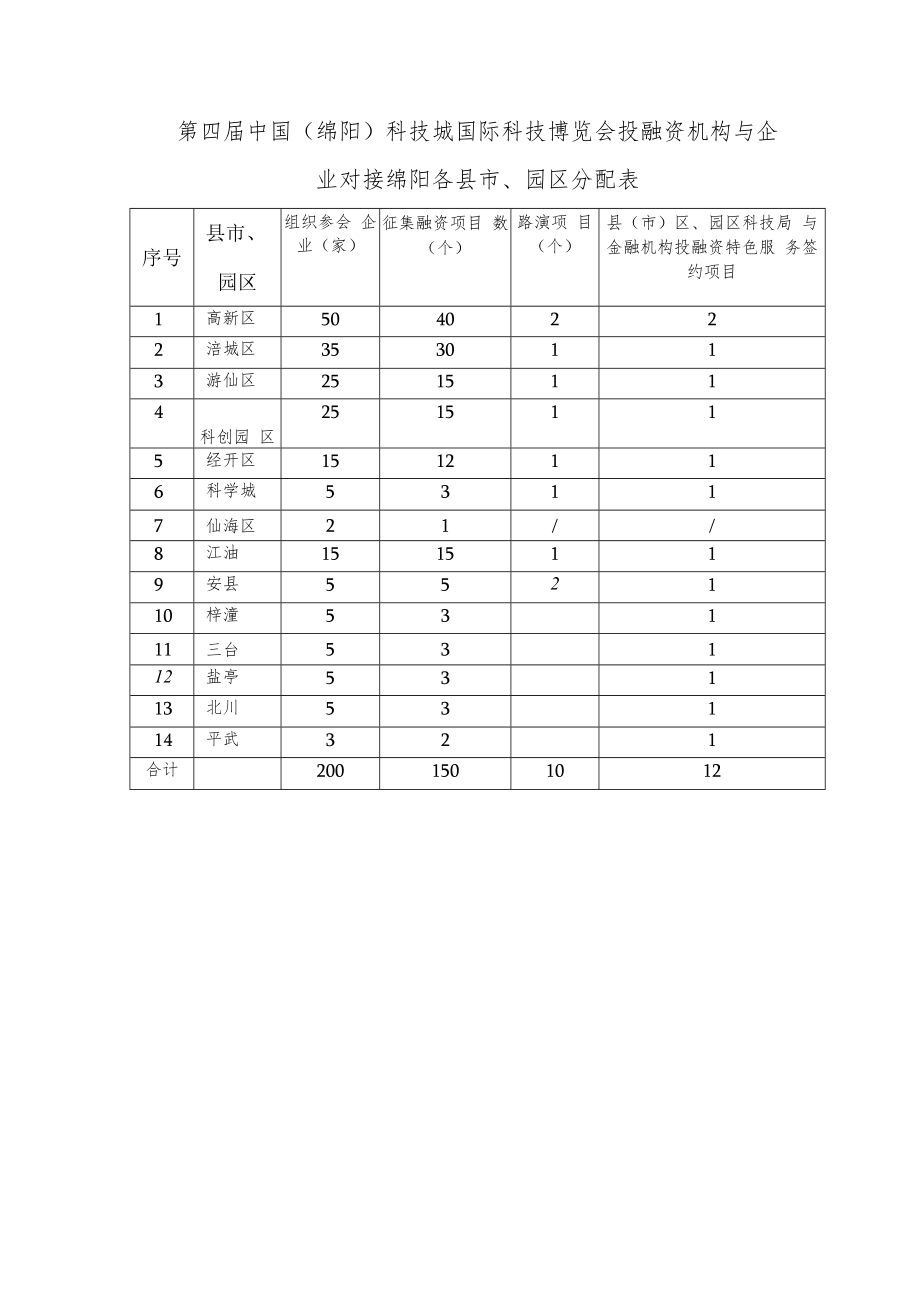 第四届中国绵阳科技城国际科技博览会投融资机构与企业对接绵阳各县市、园区分配表.docx_第1页