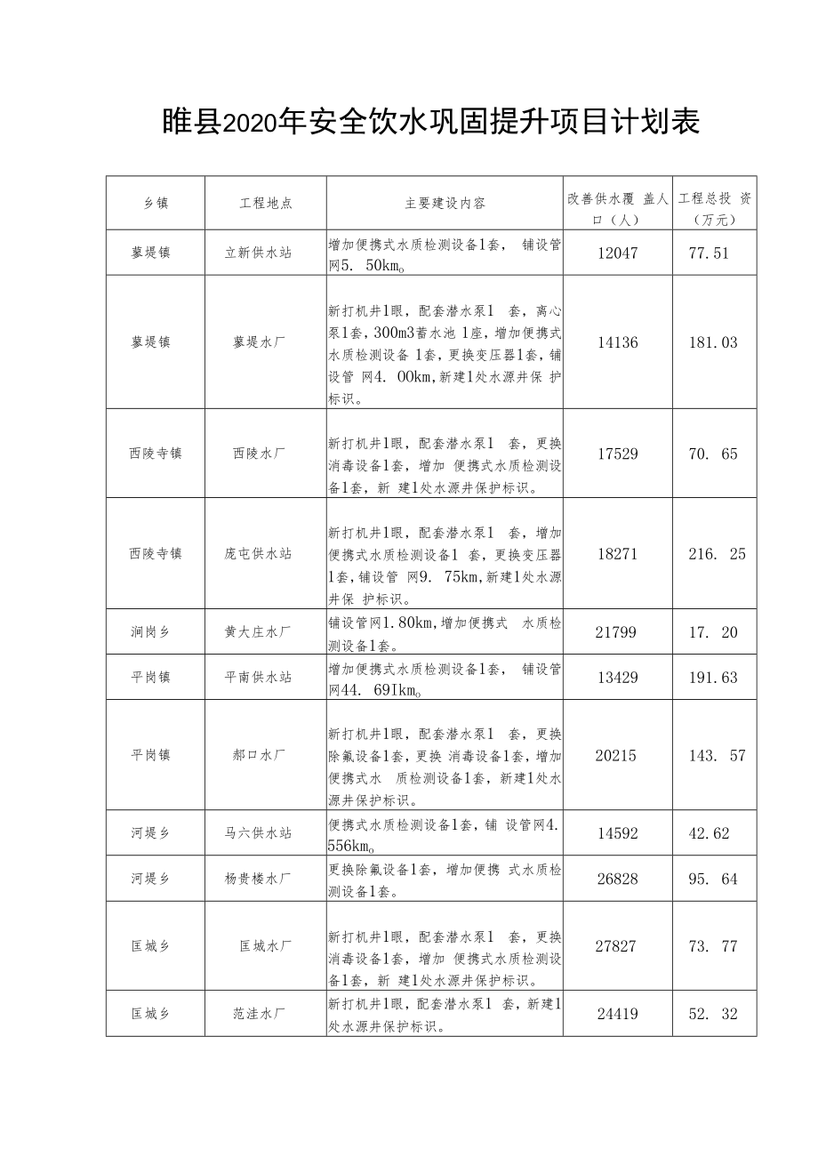 睢县2020年安全饮水巩固提升项目计划表.docx_第1页