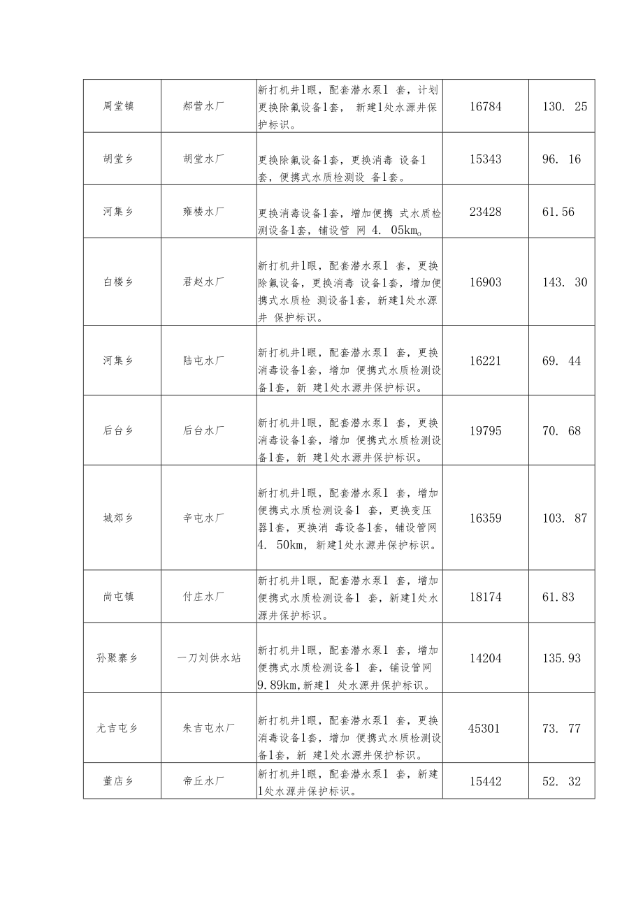 睢县2020年安全饮水巩固提升项目计划表.docx_第2页