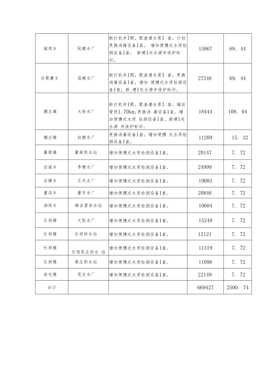 睢县2020年安全饮水巩固提升项目计划表.docx_第3页