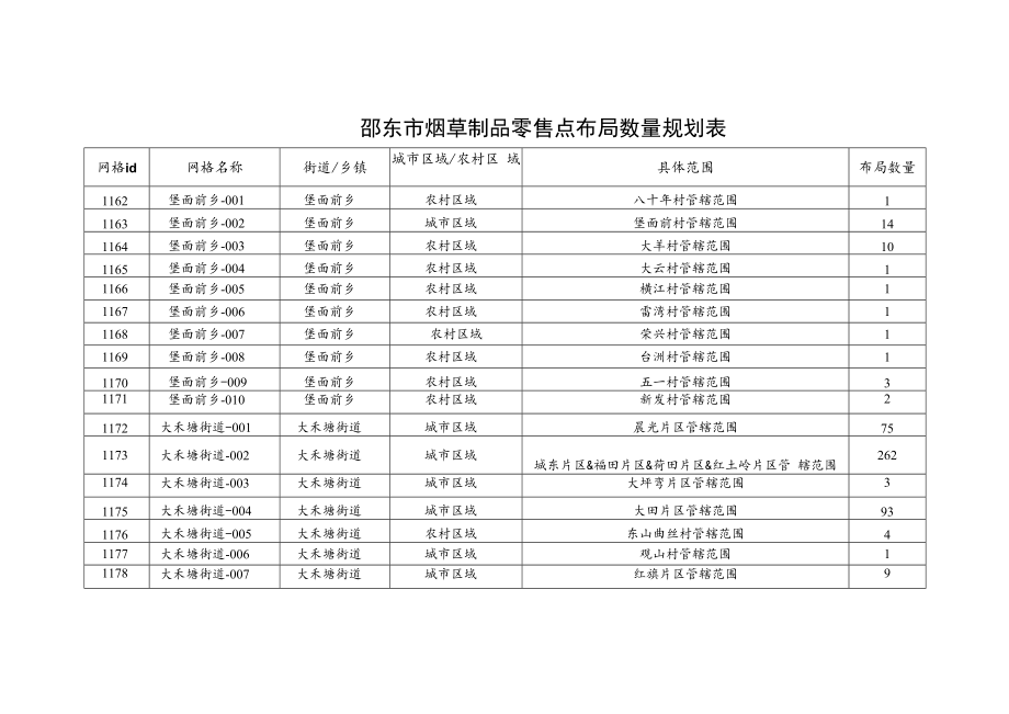 邵东市烟草制品零售点布局数量规划表.docx_第1页