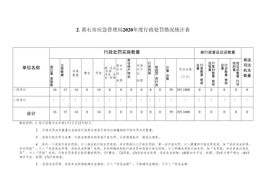 第二部分黄石市应急管理局2020年度行政执法数据表.docx_第3页