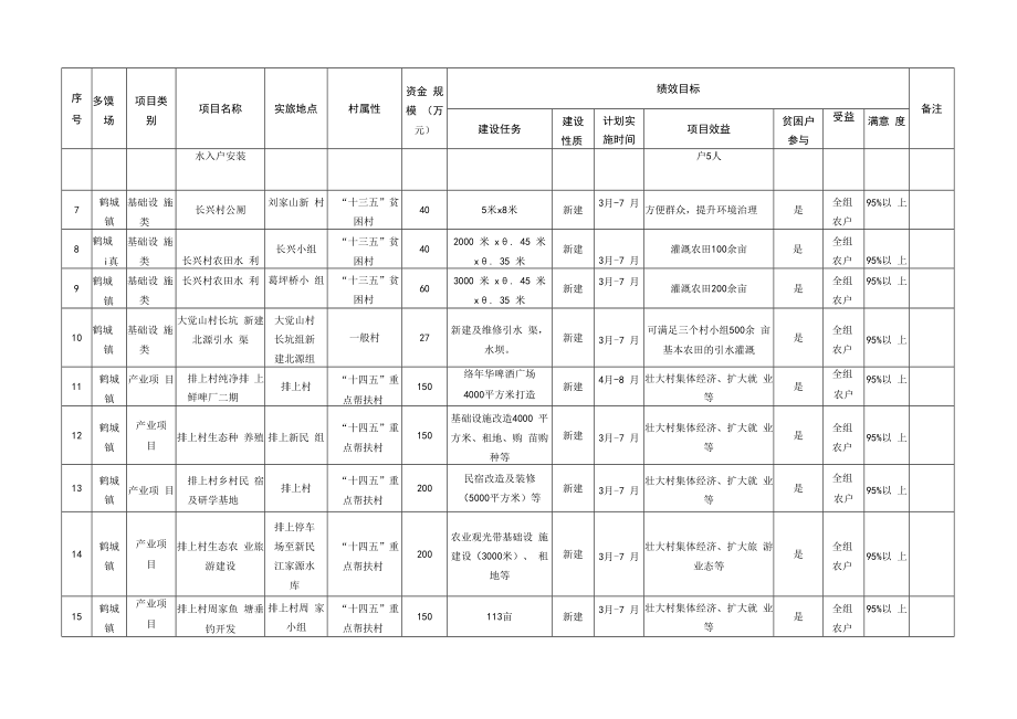 资溪县2022年巩固脱贫攻坚成果和乡村振兴项目库.docx_第2页