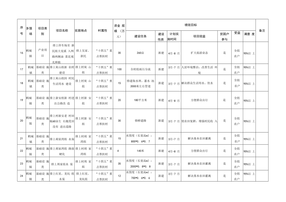 资溪县2022年巩固脱贫攻坚成果和乡村振兴项目库.docx_第3页