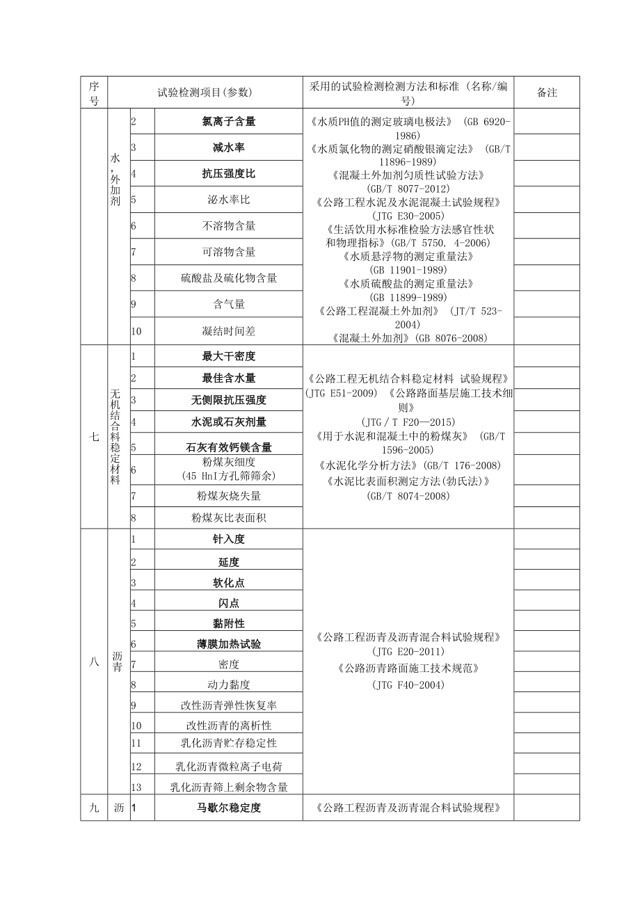 深圳市路宏工程检测有限公司公路工程综合乙级试验检测业务范围表.docx_第3页